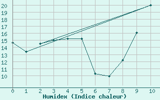 Courbe de l'humidex pour Le Vigan (30)