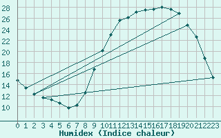 Courbe de l'humidex pour Cerisiers (89)