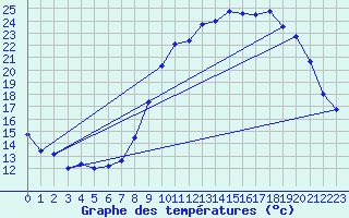 Courbe de tempratures pour Guret Saint-Laurent (23)