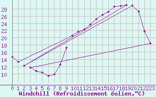 Courbe du refroidissement olien pour Anglars St-Flix(12)
