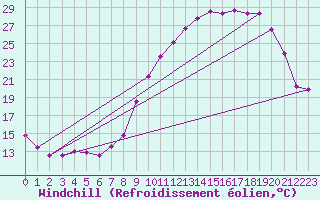 Courbe du refroidissement olien pour Douzy (08)