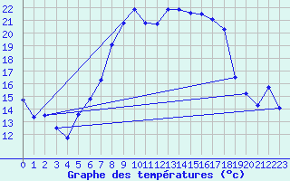 Courbe de tempratures pour Bad Aussee