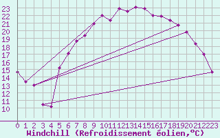 Courbe du refroidissement olien pour Wernigerode