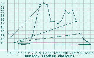 Courbe de l'humidex pour Les Charbonnires (Sw)