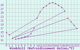 Courbe du refroidissement olien pour Saelices El Chico