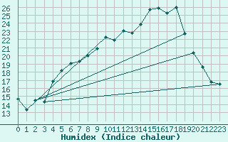 Courbe de l'humidex pour Donna Nook