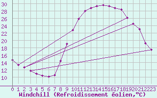 Courbe du refroidissement olien pour Pertuis - Grand Cros (84)