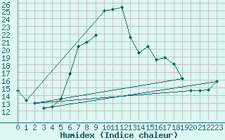 Courbe de l'humidex pour Mariapfarr
