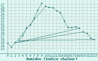 Courbe de l'humidex pour Ullared