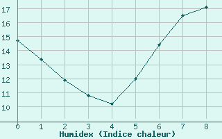 Courbe de l'humidex pour Guenzburg