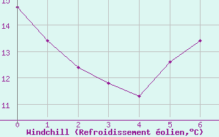 Courbe du refroidissement olien pour Neuchatel (Sw)