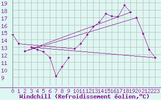 Courbe du refroidissement olien pour Angers-Beaucouz (49)