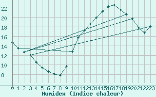 Courbe de l'humidex pour Chailles (41)