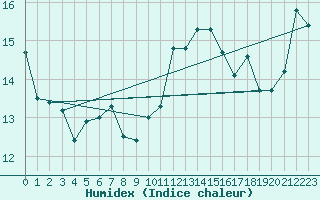 Courbe de l'humidex pour Jan (Esp)