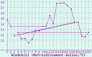 Courbe du refroidissement olien pour Gijon