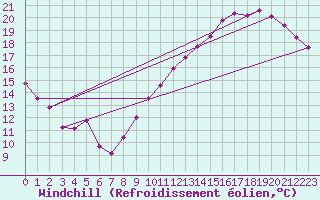 Courbe du refroidissement olien pour Montlimar (26)