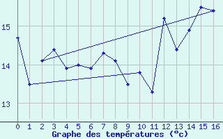 Courbe de tempratures pour Vendeuvre-Sur-Barse (10)