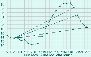 Courbe de l'humidex pour Angers-Beaucouz (49)