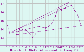 Courbe du refroidissement olien pour Boulogne (62)
