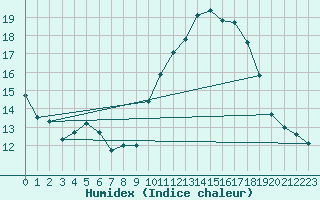 Courbe de l'humidex pour Beauvais (60)