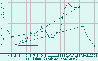 Courbe de l'humidex pour Lignerolles (03)