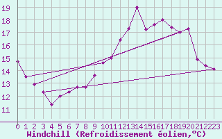 Courbe du refroidissement olien pour Damblainville (14)