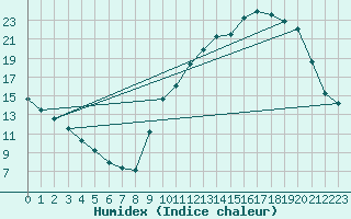 Courbe de l'humidex pour Saclas (91)