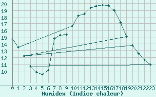 Courbe de l'humidex pour Montalbn