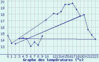 Courbe de tempratures pour Ouessant (29)