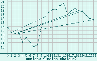 Courbe de l'humidex pour Anvers (Be)