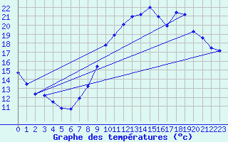 Courbe de tempratures pour Avord (18)