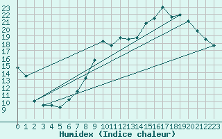 Courbe de l'humidex pour Orly (91)