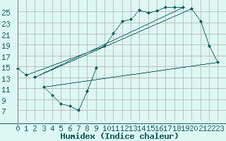 Courbe de l'humidex pour Bergerac (24)