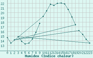 Courbe de l'humidex pour Eindhoven (PB)