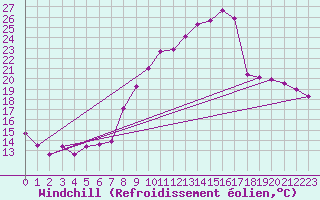 Courbe du refroidissement olien pour Ble / Mulhouse (68)