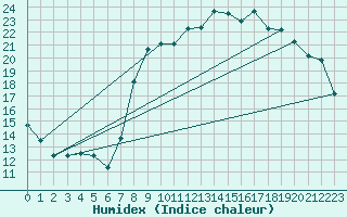 Courbe de l'humidex pour Hyres (83)