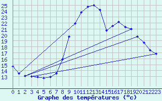 Courbe de tempratures pour Anglars St-Flix(12)