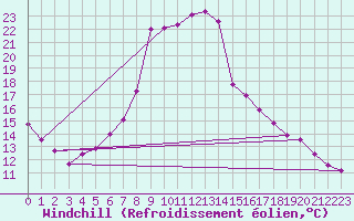 Courbe du refroidissement olien pour Weihenstephan