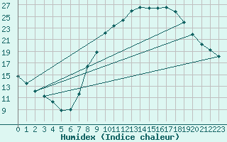 Courbe de l'humidex pour Valdepeas