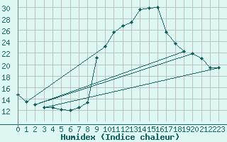 Courbe de l'humidex pour Formigures (66)