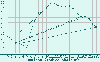 Courbe de l'humidex pour Grazzanise