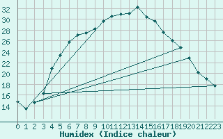 Courbe de l'humidex pour Jokioinen