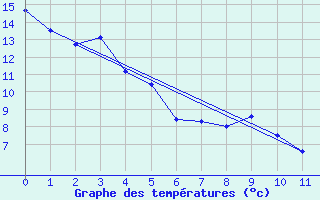 Courbe de tempratures pour Estevan Rcs