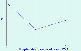 Courbe de tempratures pour Utiel, La Cubera