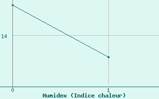 Courbe de l'humidex pour Kelsey Dam