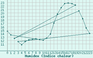 Courbe de l'humidex pour Connerr (72)