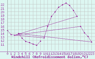 Courbe du refroidissement olien pour Bordeaux (33)
