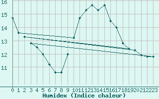 Courbe de l'humidex pour Ste (34)