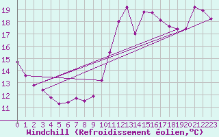 Courbe du refroidissement olien pour Gignac (34)
