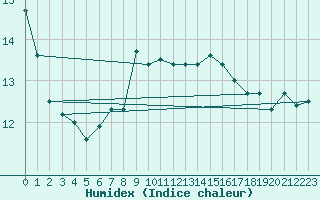 Courbe de l'humidex pour Weissensee / Gatschach